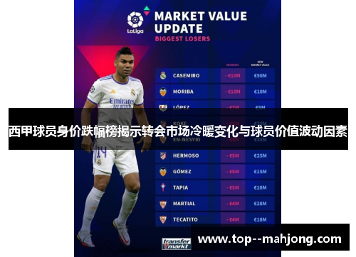 西甲球员身价跌幅榜揭示转会市场冷暖变化与球员价值波动因素 西甲球员身价跌幅榜揭示转会市场冷暖变化与球员价值波动因素